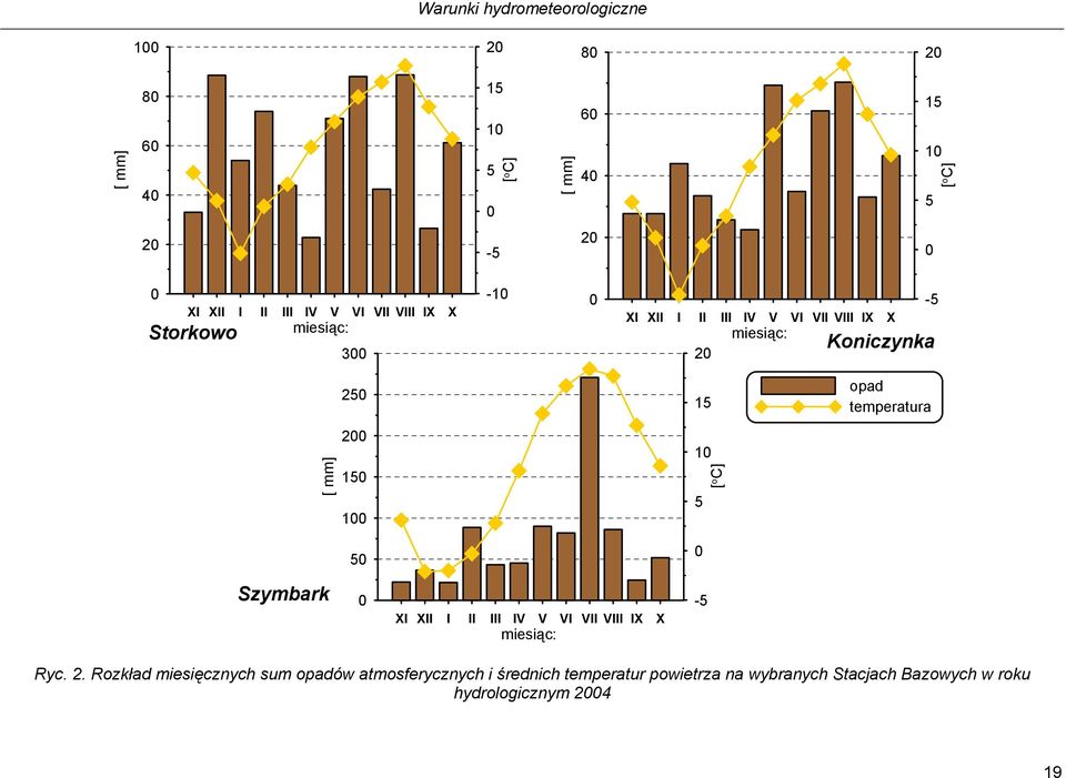 2 1 1 1 1 opad temperatura miesiąc: - Ryc. 2.