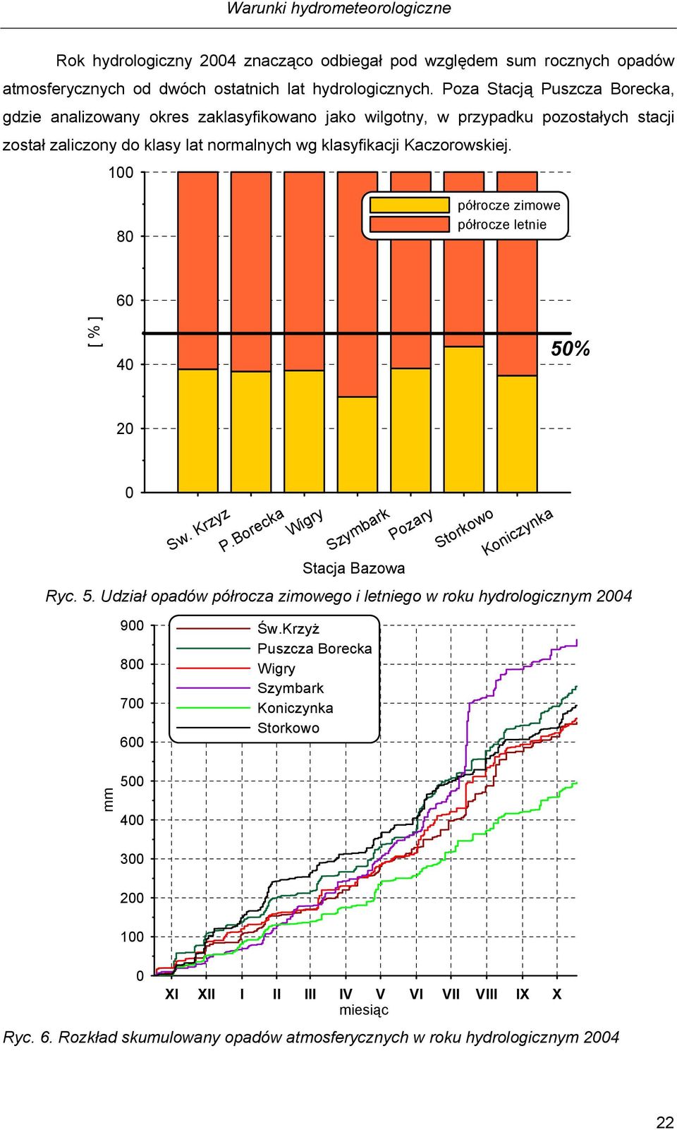 wg klasyfikacji Kaczorowskiej. 1 8 półrocze zimowe półrocze letnie [ % ] 6 4 % 2 Sw. Krzyz P.Borecka Wigry Pozary Stacja Bazowa Ryc.