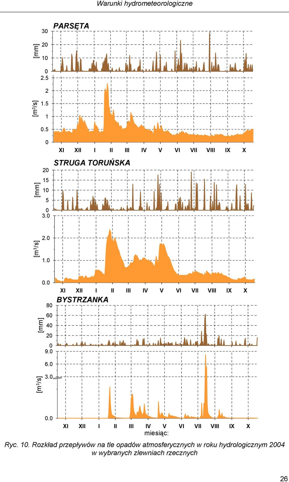 BYSTRZANKA [m 3 /s] 6. 3.. miesiąc: Ryc. 1.