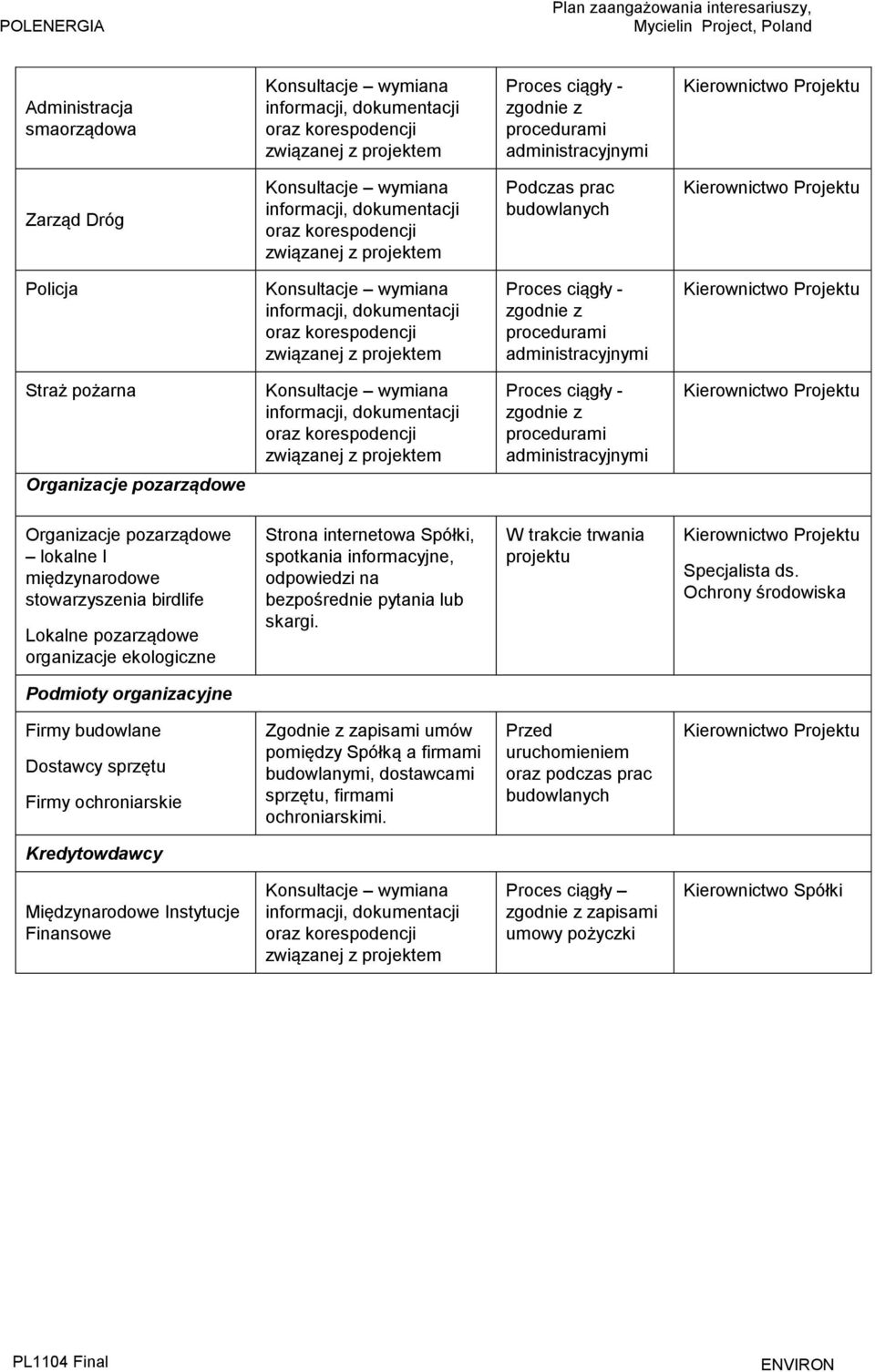 - zgodnie z procedurami administracyjnymi Straż pożarna Konsultacje wymiana informacji, dokumentacji oraz korespodencji związanej z projektem Proces ciągły - zgodnie z procedurami administracyjnymi