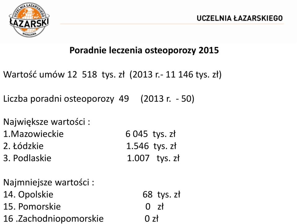 - 50) Największe wartości : 1.Mazowieckie 6 045 tys. zł 2. Łódzkie 1.546 tys.