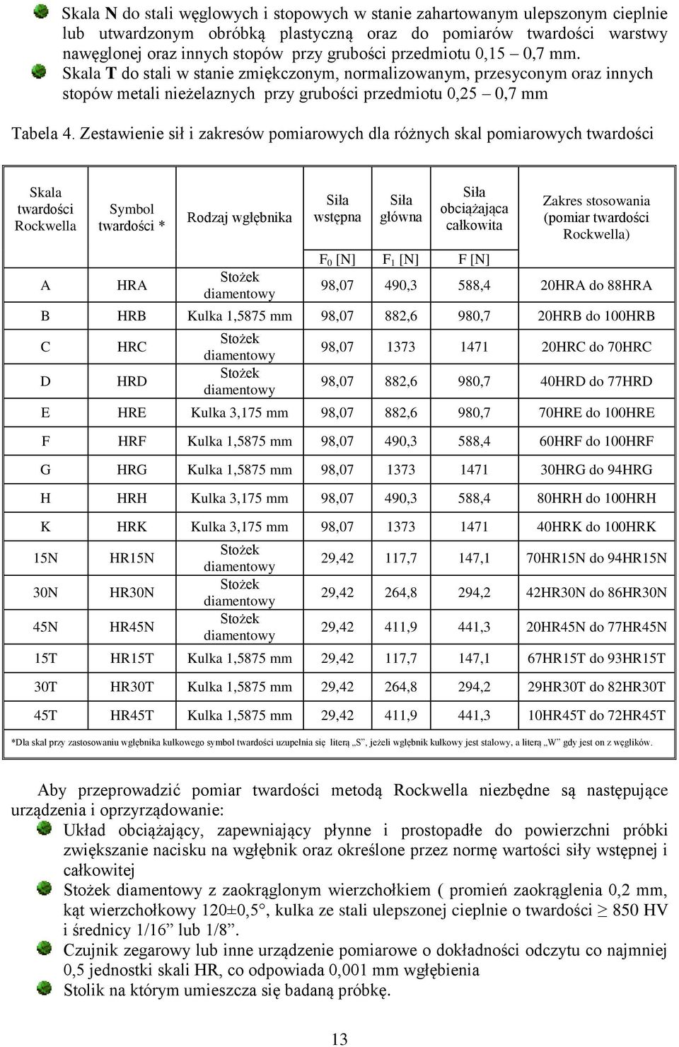 Zestawienie sił i zakresów pomiarowych dla różnych skal pomiarowych twardości Skala twardości Rockwella A Symbol twardości * HRA Rodzaj wgłębnika Stożek diamentowy Siła wstępna Siła główna Siła