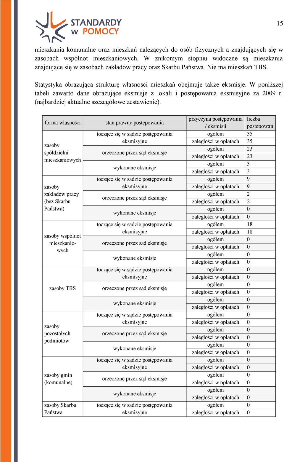 W poniższej tabeli zawarto dane obrazujące eksmisje z lokali i postępowania eksmisyjne za 2009 r. (najbardziej aktualne szczegółowe zestawienie).