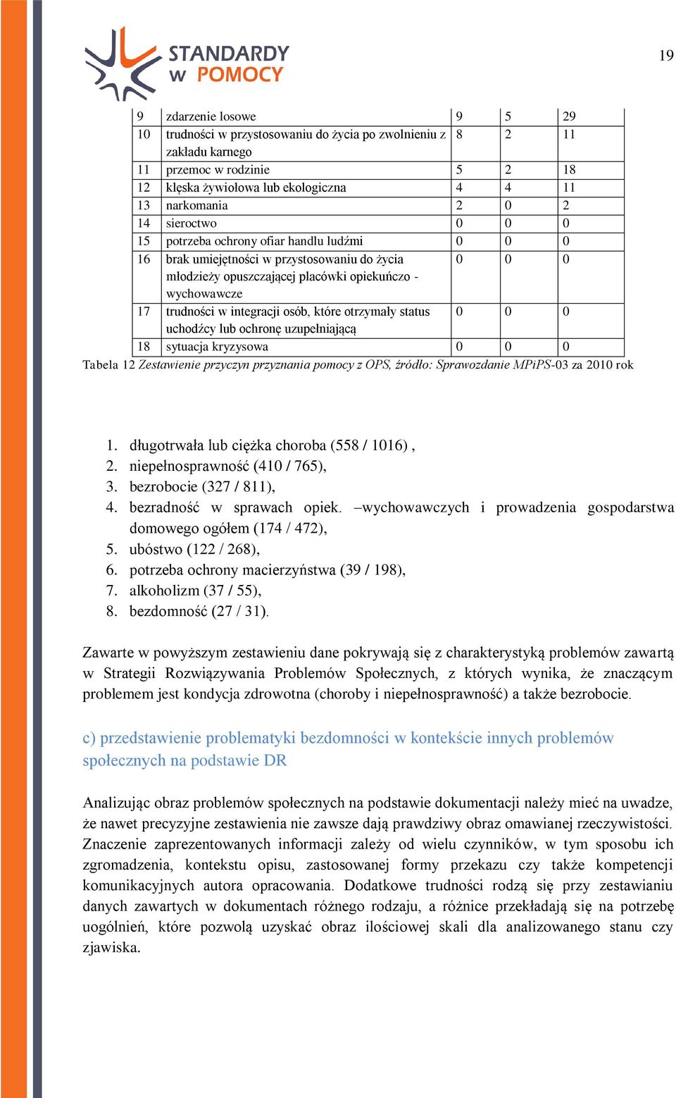 integracji osób, które otrzymały status 0 0 0 uchodźcy lub ochronę uzupełniającą 18 sytuacja kryzysowa 0 0 0 Tabela 12 Zestawienie przyczyn przyznania pomocy z OPS, źródło: Sprawozdanie MPiPS-03 za