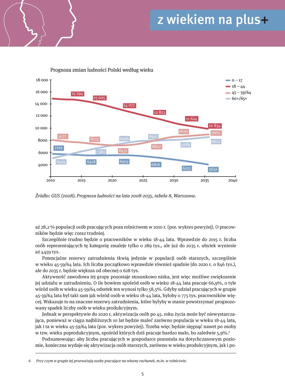 , ale już do 2035 r. ubytek wyniesie aż 4459 tys. Potencjalne rezerwy zatrudnienia tkwią jedynie w populacji osób starszych, szczególnie w wieku 45-59/64 lata.