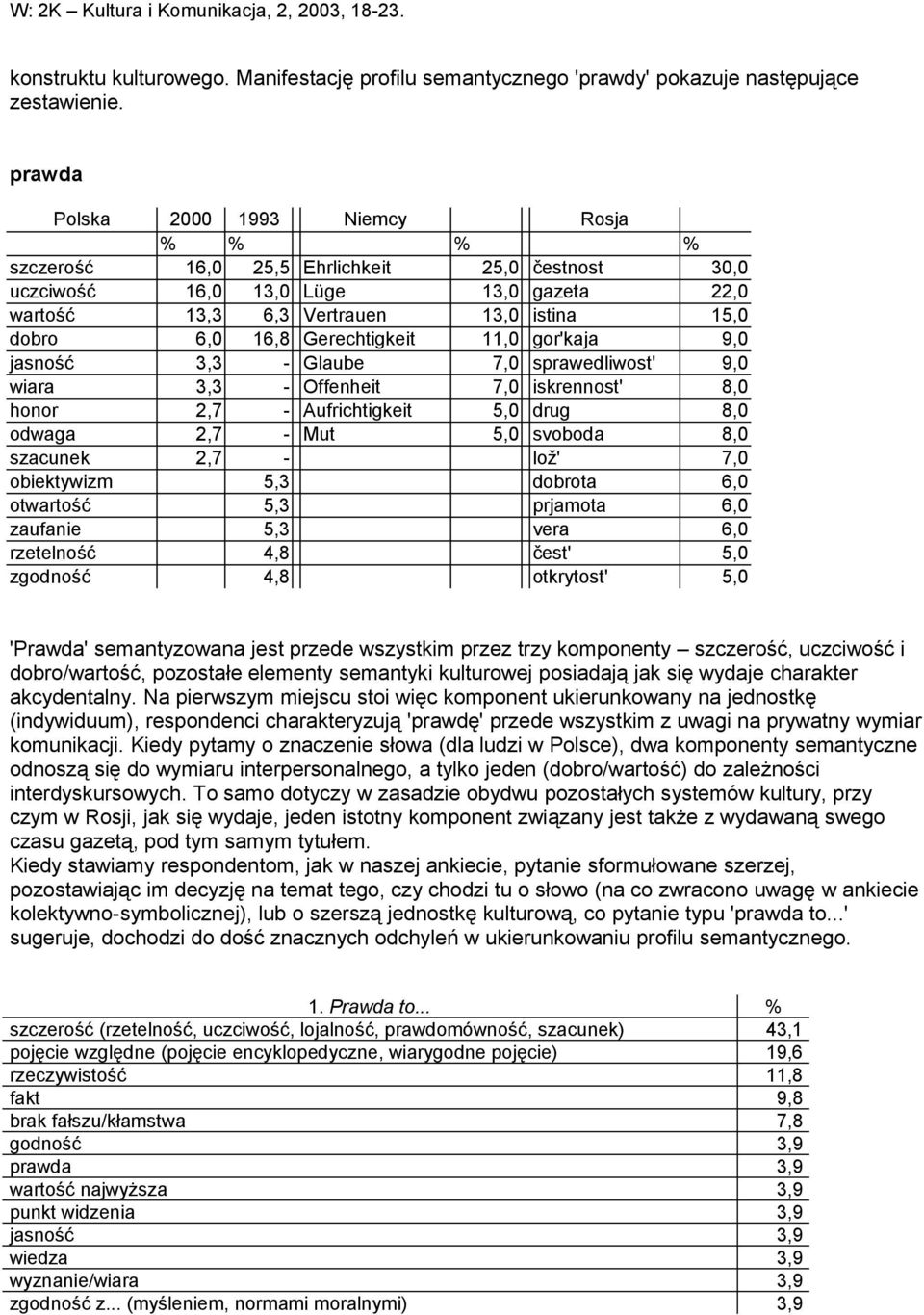 Gerechtigkeit 11,0 gor'kaja 9,0 jasność 3,3 - Glaube 7,0 sprawedliwost' 9,0 wiara 3,3 - Offenheit 7,0 iskrennost' 8,0 honor 2,7 - Aufrichtigkeit 5,0 drug 8,0 odwaga 2,7 - Mut 5,0 svoboda 8,0 szacunek