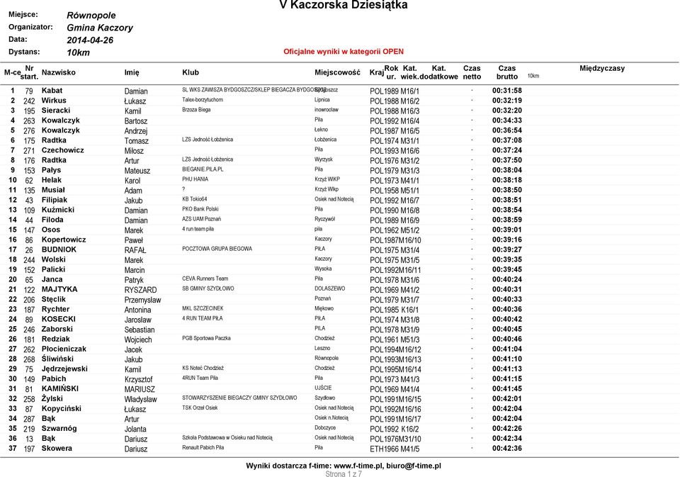 POL1974 M31/1-00:37:08 7 271 Czechowicz Miłosz Piła POL1993 M16/6-00:37:24 8 176 Radtka Artur LZS Jedność Łobżenica Wyrzysk POL1976 M31/2-00:37:50 9 153 Pałys Mateusz BIEGANIE.PILA.