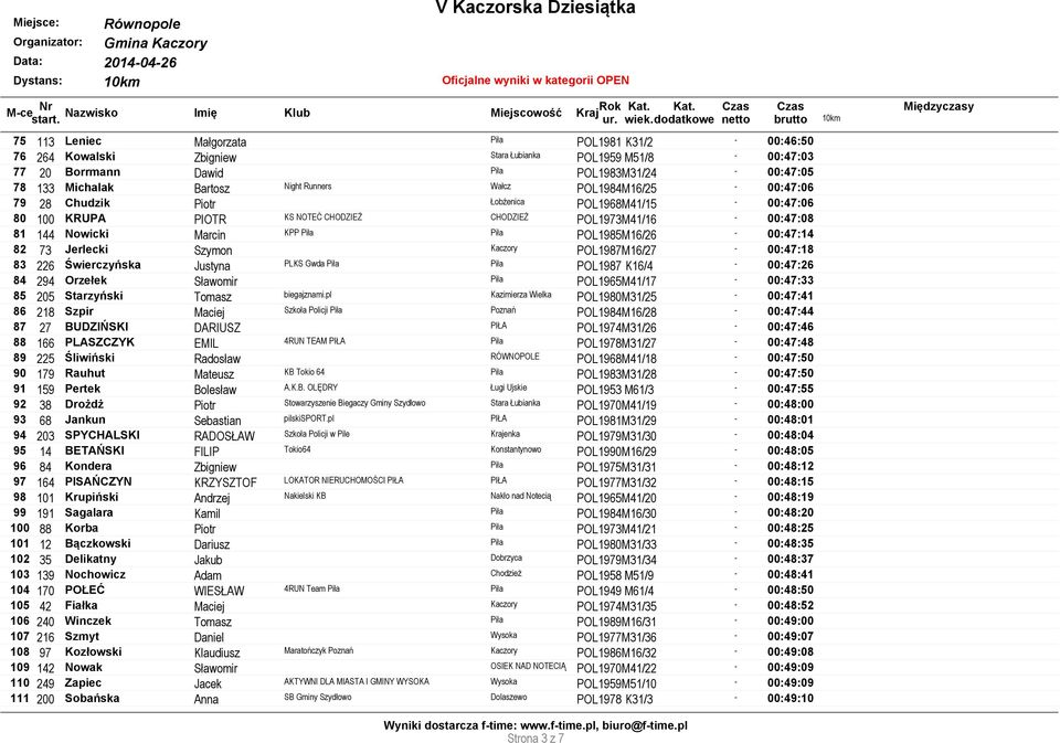 POL1985M16/26-00:47:14 82 73 Jerlecki Szymon Kaczory POL1987M16/27-00:47:18 83 226 Świerczyńska Justyna PLKS Gwda Piła Piła POL1987 K16/4-00:47:26 84 294 Orzełek Sławomir Piła POL1965M41/17-00:47:33