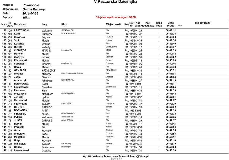 Antoni Piła 64-920 POL1969M41/25-00:49:53 119 127 Matejek Michał Piła POL1983M31/38-00:50:14 120 281 Wasyłyk Łukasz Czarnków POL1979M31/39-00:50:22 121 254 Zdanowski Marian Poznań