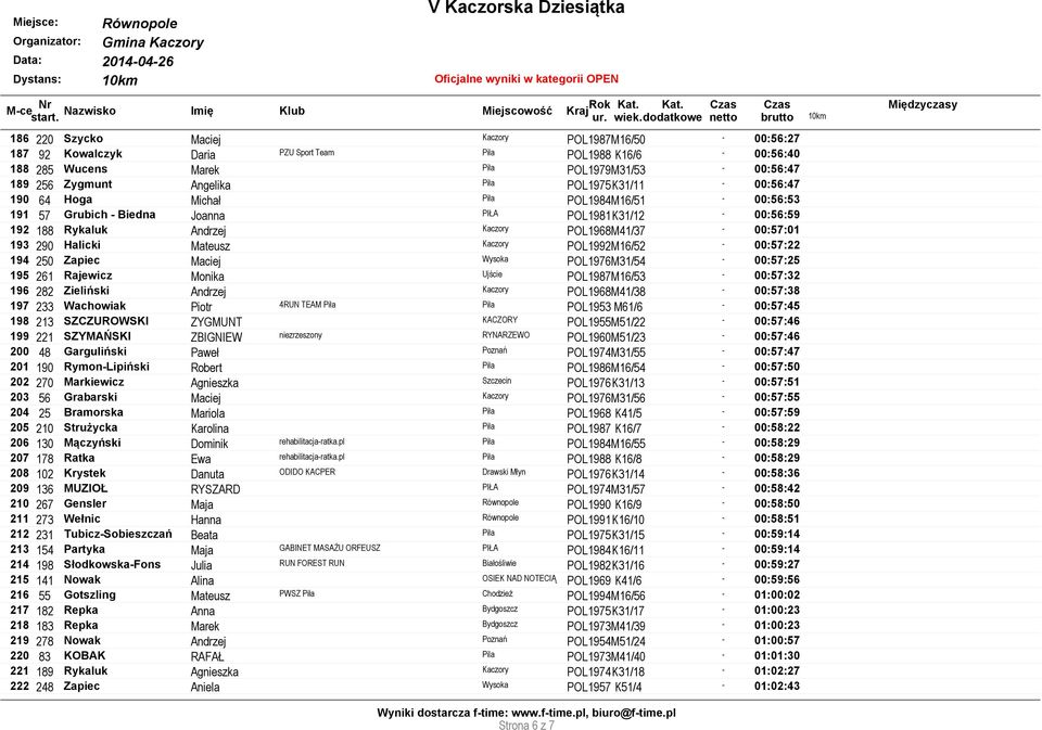 Mateusz Kaczory POL1992M16/52-00:57:22 194 250 Zapiec Maciej Wysoka POL1976M31/54-00:57:25 195 261 Rajewicz Monika Ujście POL1987M16/53-00:57:32 196 282 Zieliński Andrzej Kaczory