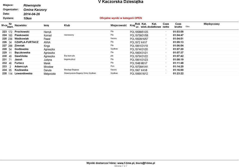 230 49 Gawlińska Agnieszka Blue team piła piła POL1979K31/22-01:07:42 231 71 Jasoń Justyna bieganie.pila.