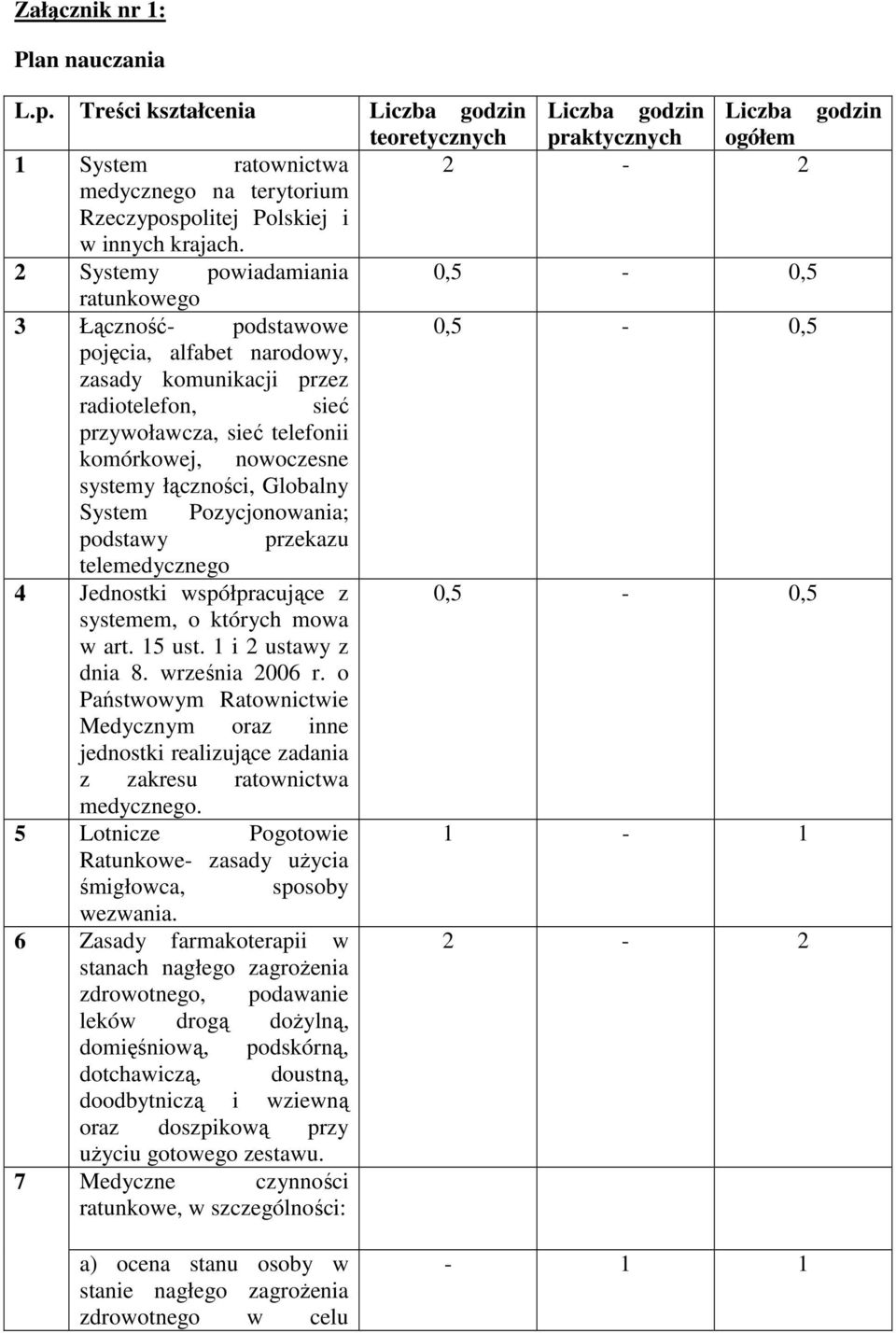 2 Systemy powiadamiania 0,5-0,5 ratunkowego 3 Łączność- podstawowe 0,5-0,5 pojęcia, alfabet narodowy, zasady komunikacji przez radiotelefon, sieć przywoławcza, sieć telefonii komórkowej, nowoczesne