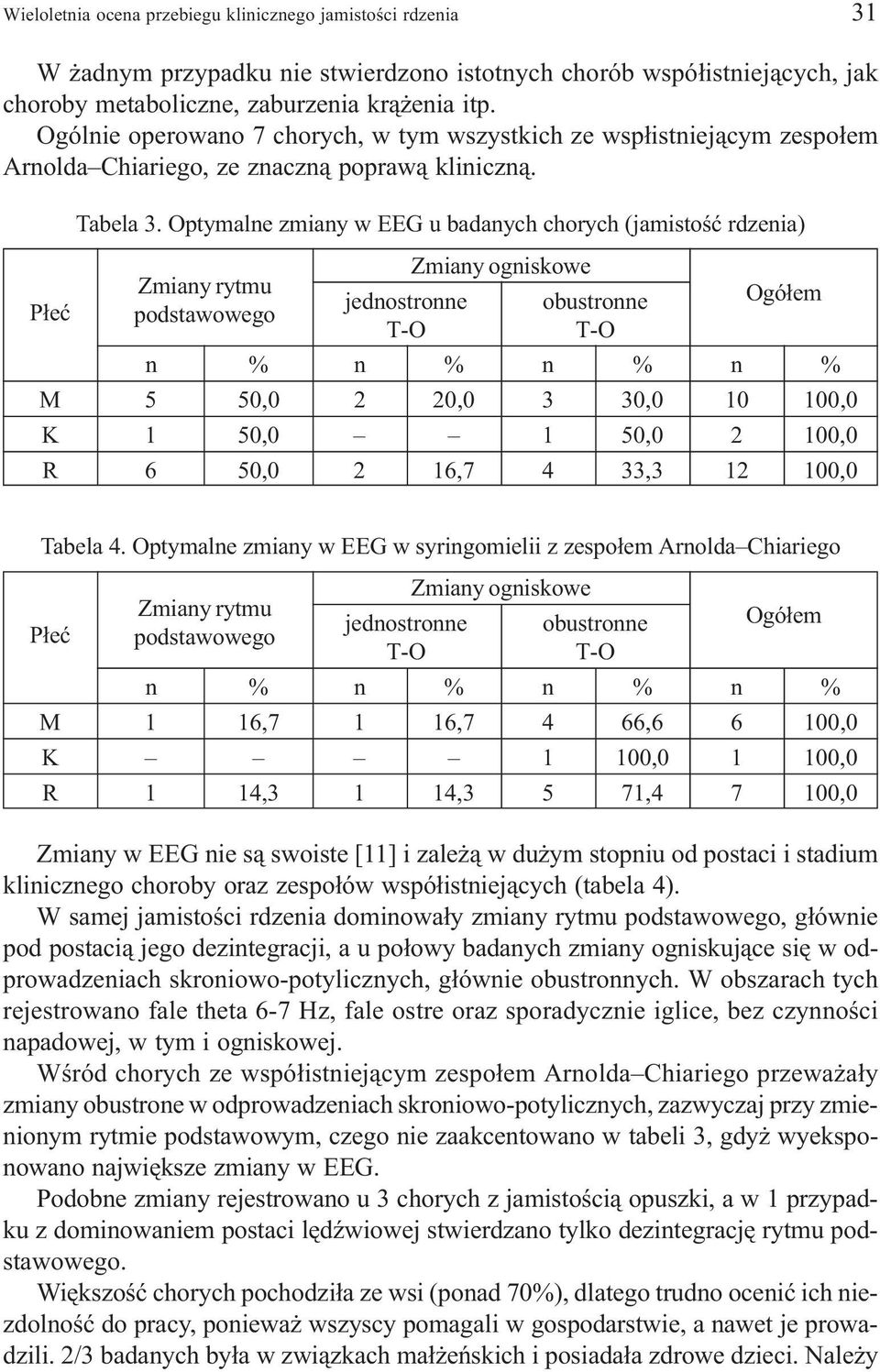 Optymalne zmiany w EEG u badanych chorych (jamistoœæ rdzenia) Zmiany rytmu podstawowego jednostronne Zmiany ogniskowe obustronne Ogó³em n % n % n % n % M 5 50,0 2 20,0 3 30,0 10 100,0 K 1 50,0 1 50,0