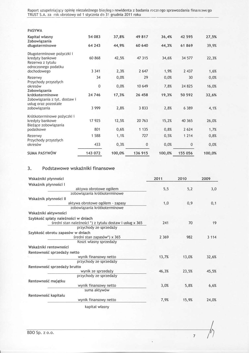 tltutu odroczonego podatku Przychody prlysztych 60868 3141 34 0 42,5% 7,3% 0,0 0,0* 47 315 26/7 29 10 649 34,6% 1,CX 0,0% 7,46 34 5n z 437 30 24 825 22,3% 1,6% 0,0* 16,O9( Zobowiazania z tyt.