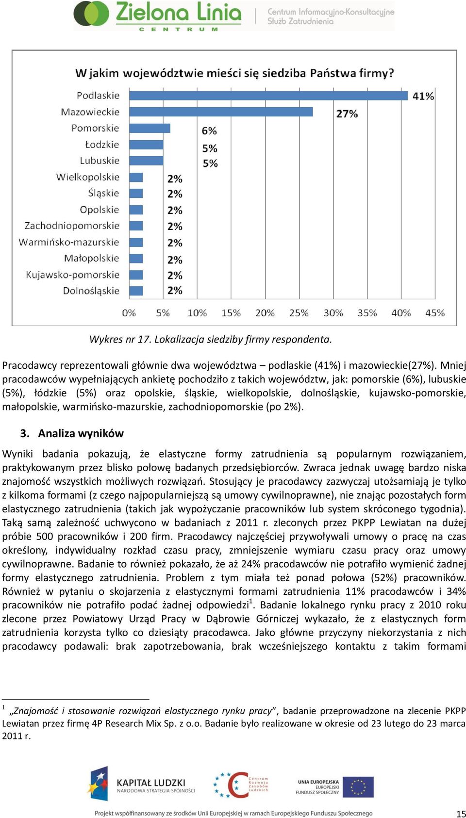 małopolskie, warmińsko-mazurskie, zachodniopomorskie (po 2%). 3.