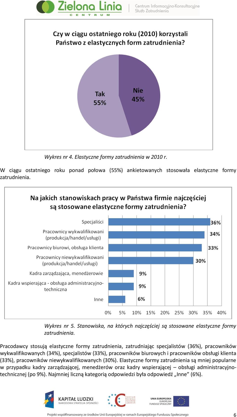 Pracodawcy stosują elastyczne formy zatrudnienia, zatrudniając specjalistów (36%), pracowników wykwalifikowanych (34%), specjalistów (33%), pracowników biurowych i pracowników