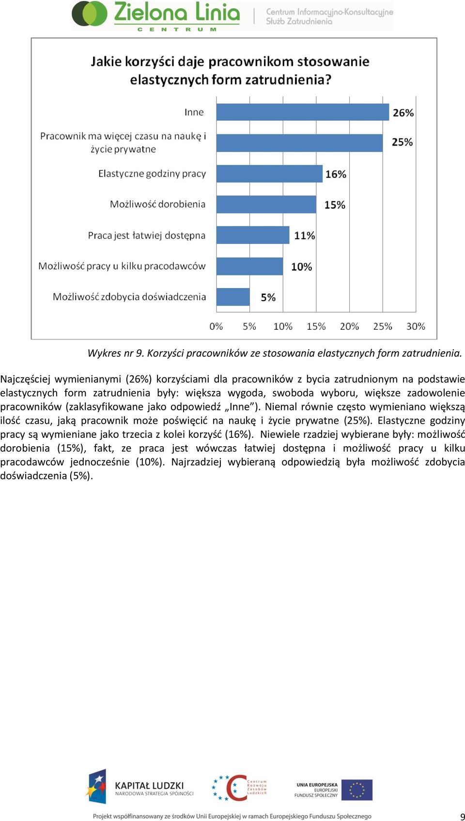 pracowników (zaklasyfikowane jako odpowiedź Inne ). Niemal równie często wymieniano większą ilość czasu, jaką pracownik może poświęcić na naukę i życie prywatne (25%).