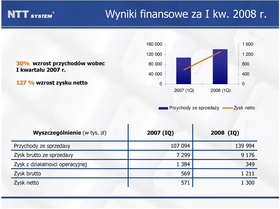 Przychody ze sprzedaży Zysk netto Wyszczególnienie (w tys.