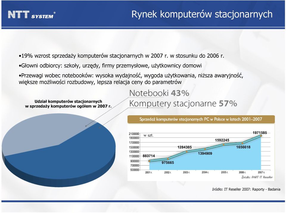 wygoda użytkowania, niższa awaryjność, większe możliwości rozbudowy, lepsza relacja ceny do parametrów Udział komputerów