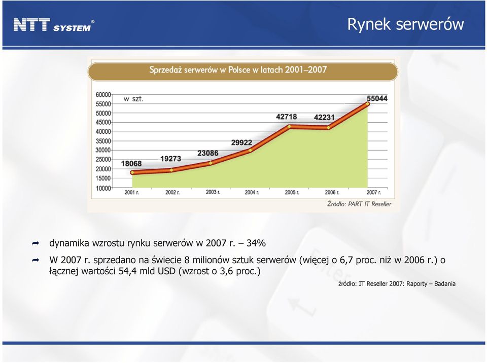 sprzedano na świecie 8 milionów sztuk serwerów (więcej o 6,7