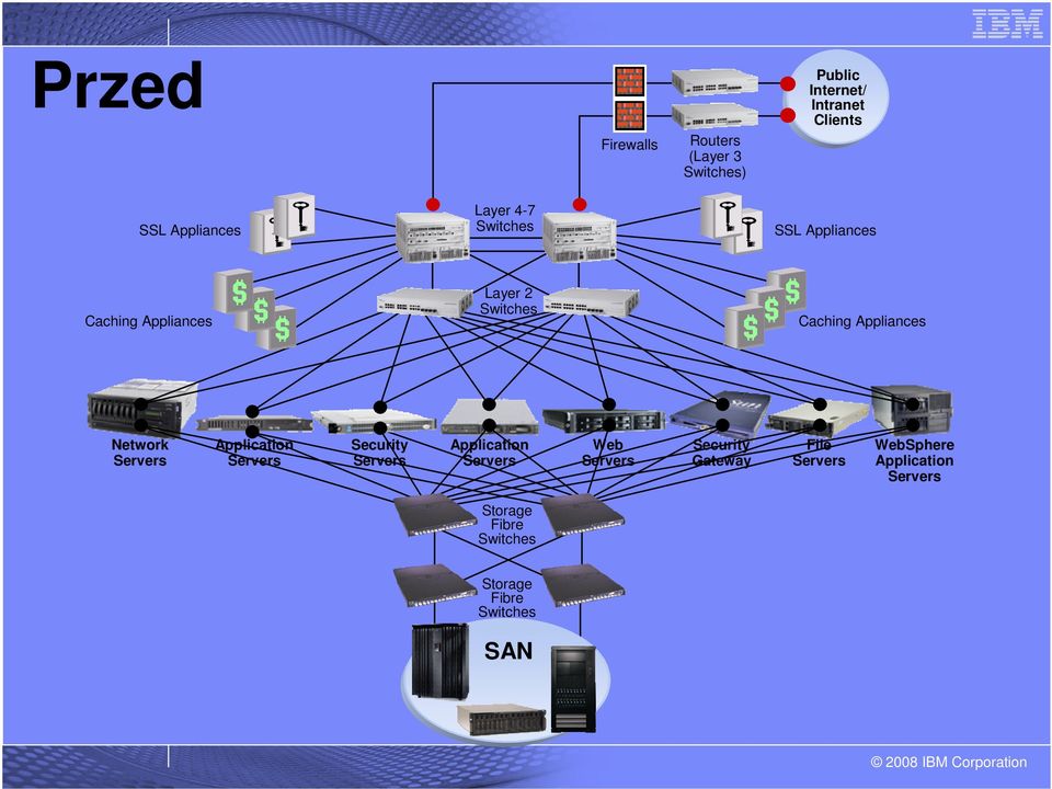 Network Servers Application Servers Security Servers Application Servers Web Servers Security