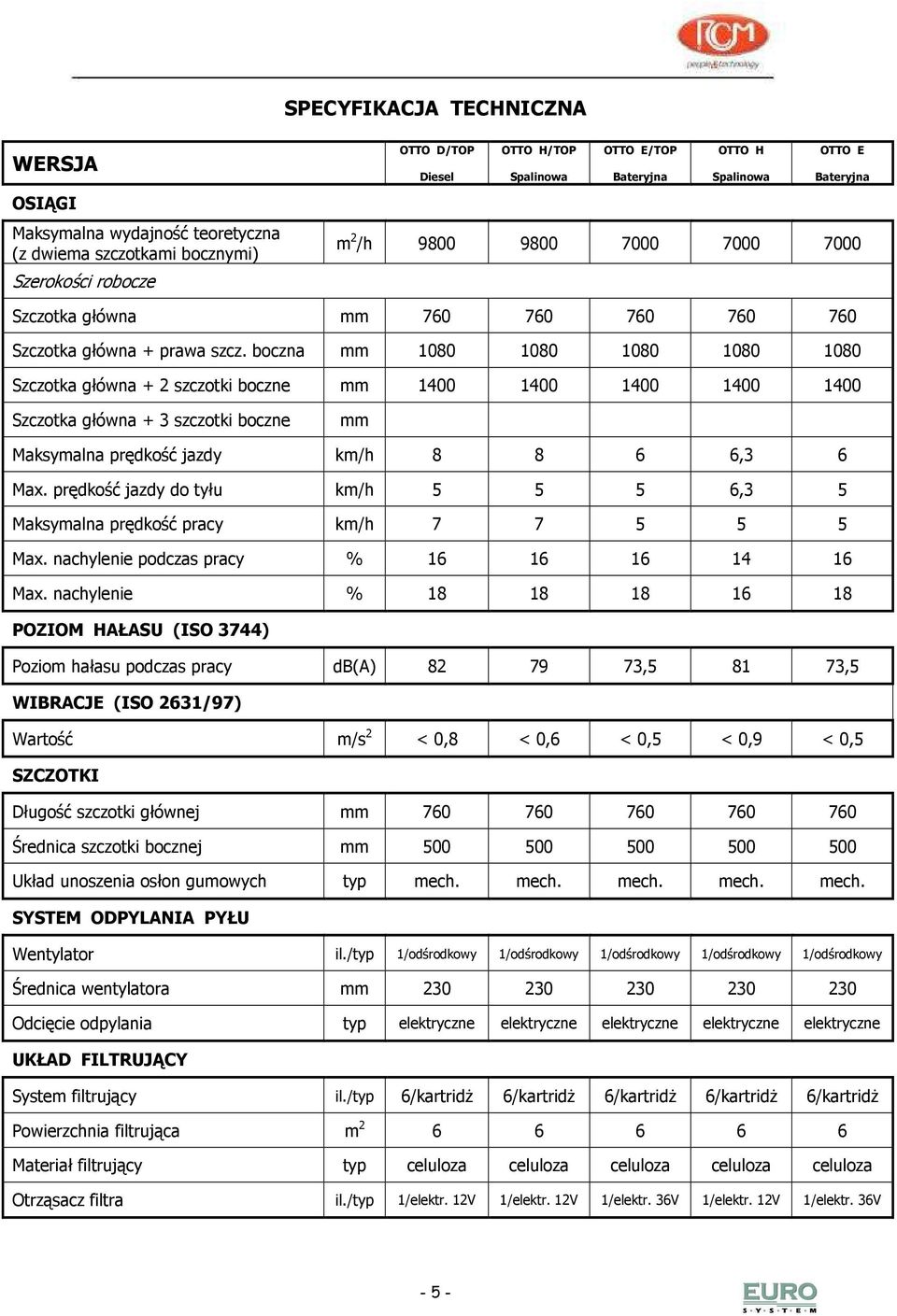 boczna mm 1080 1080 1080 1080 1080 Szczotka główna + 2 szczotki boczne mm 1400 1400 1400 1400 1400 Szczotka główna + 3 szczotki boczne mm Maksymalna prędkość jazdy km/h 8 8 6 6,3 6 Max.