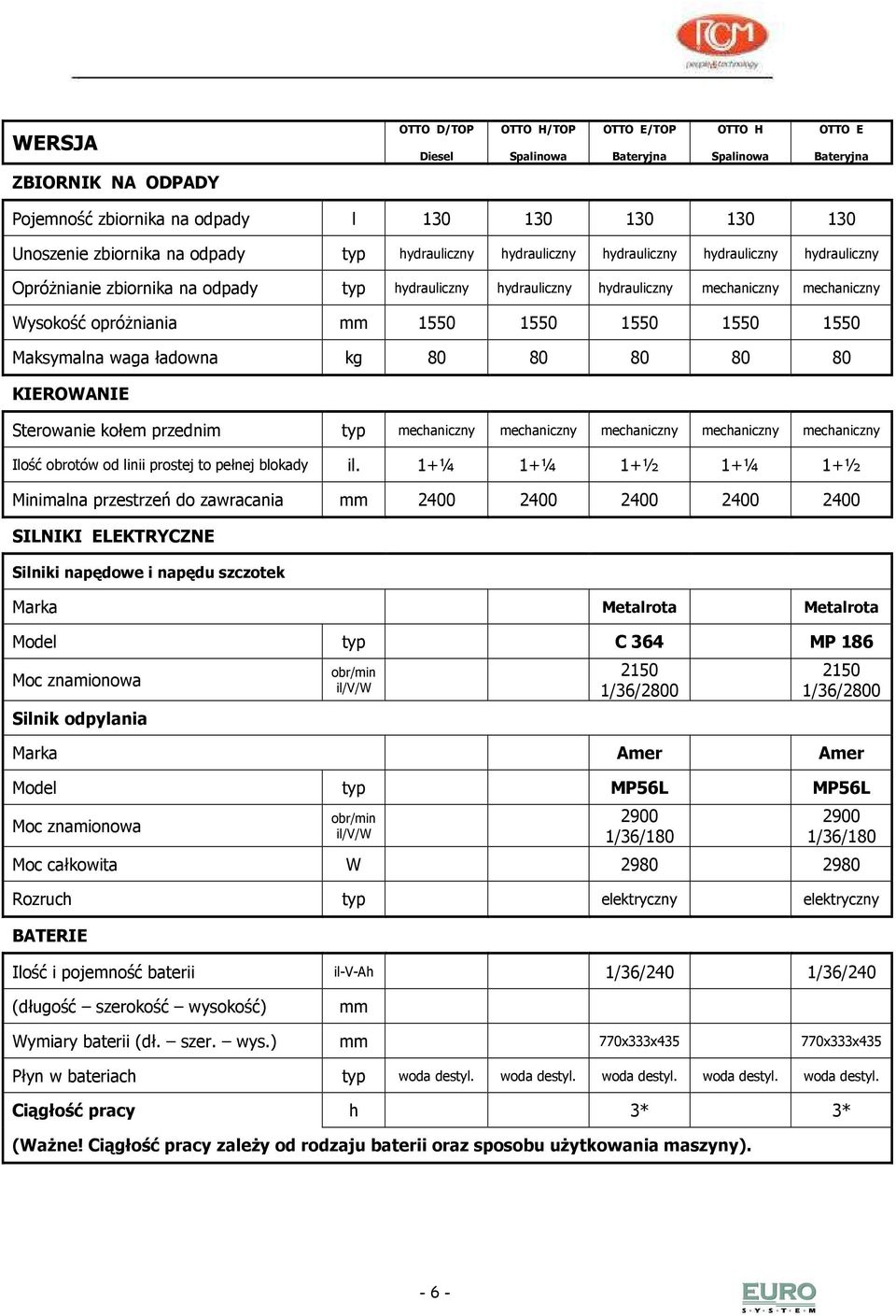 1550 1550 1550 1550 1550 Maksymalna waga ładowna kg 80 80 80 80 80 KIEROWANIE Sterowanie kołem przednim typ mechaniczny mechaniczny mechaniczny mechaniczny mechaniczny Ilość obrotów od linii prostej