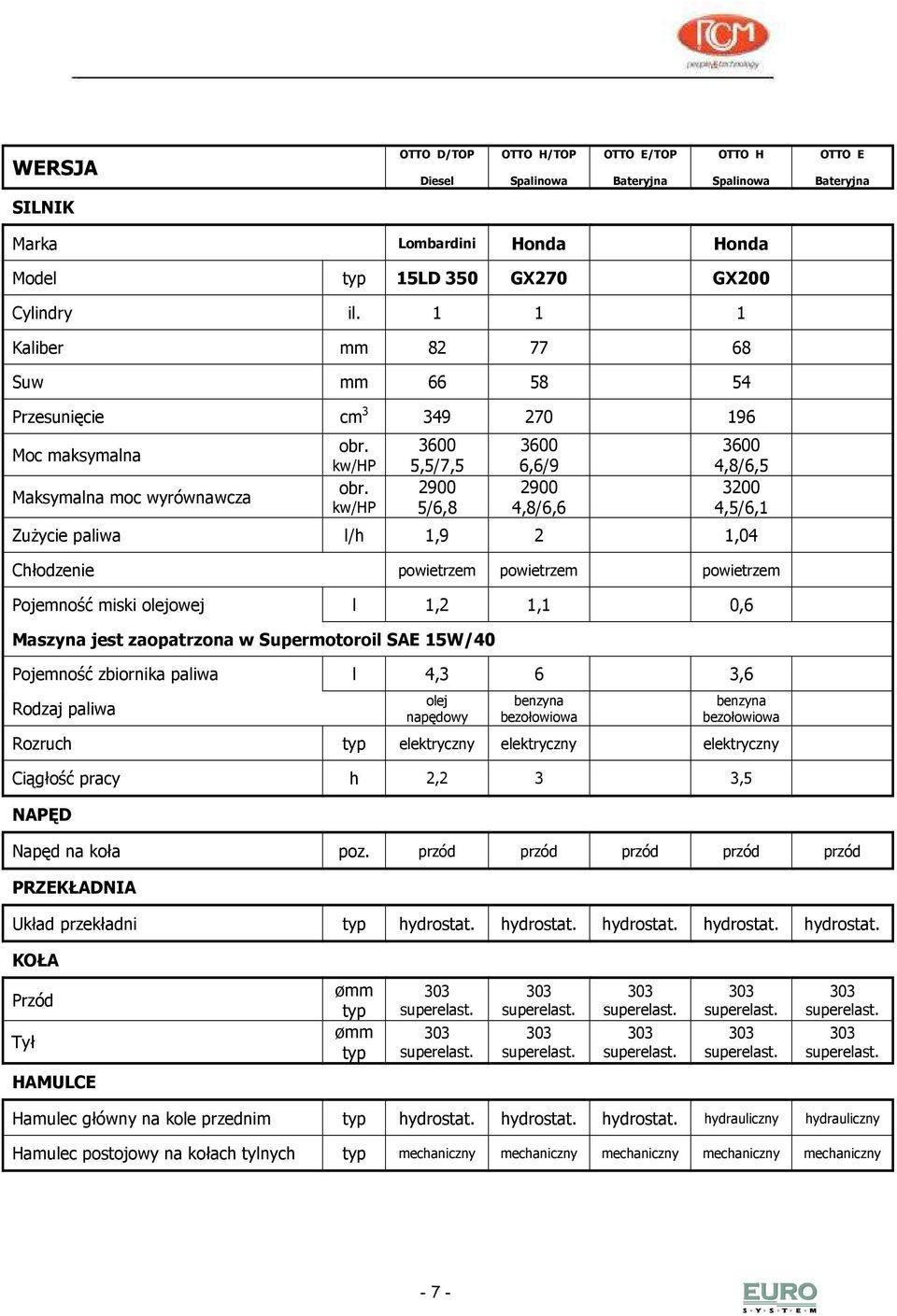 kw/hp 3600 5,5/7,5 2900 5/6,8 3600 6,6/9 2900 4,8/6,6 3600 4,8/6,5 3200 4,5/6,1 ZuŜycie paliwa l/h 1,9 2 1,04 Chłodzenie powietrzem powietrzem powietrzem Pojemność miski olejowej l 1,2 1,1 0,6