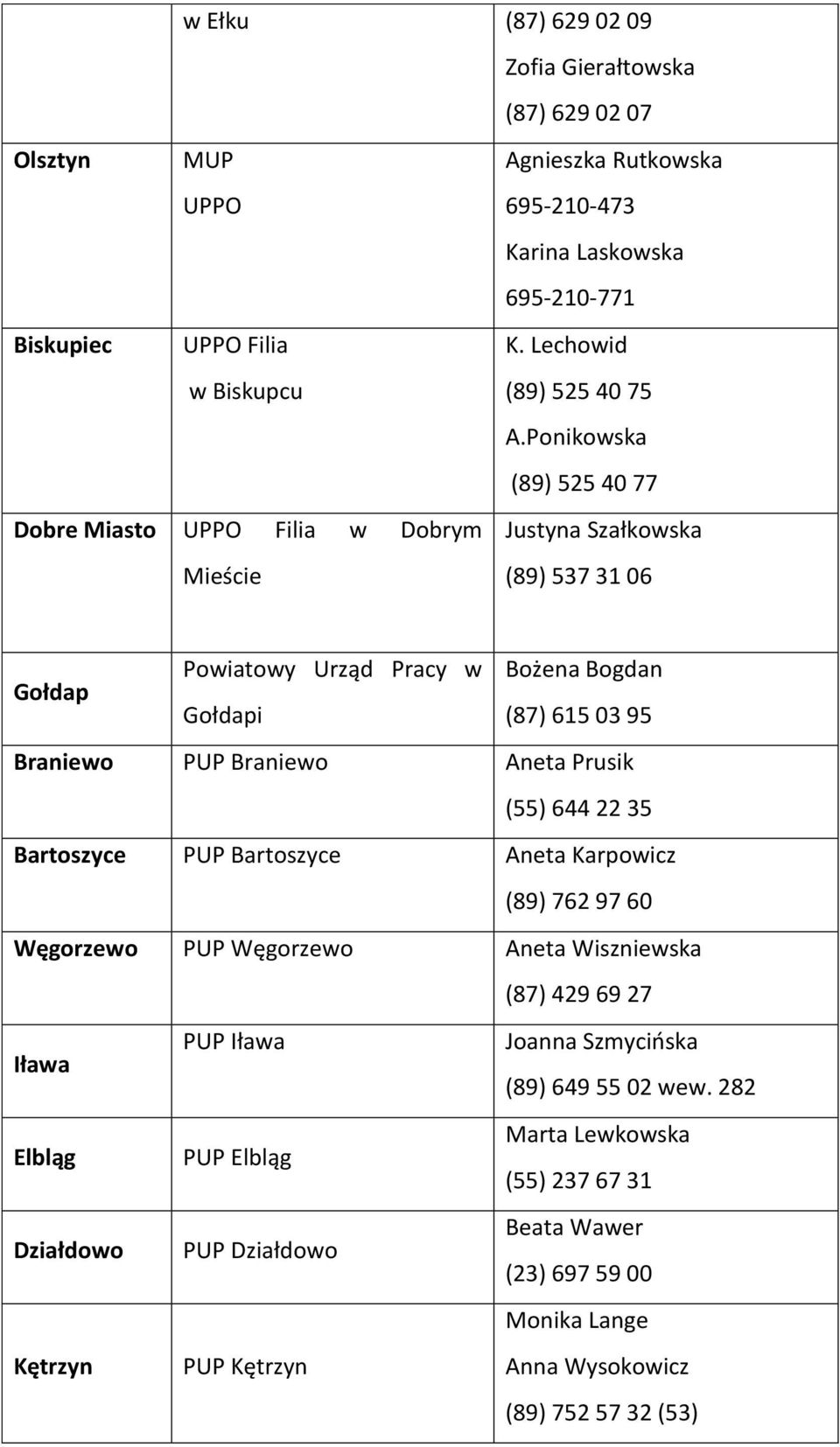 Ponikowska (89) 525 40 77 Justyna Szałkowska (89) 537 31 06 Gołdap Powiatowy Urząd Pracy w Bożena Bogdan Gołdapi (87) 615 03 95 Braniewo PUP Braniewo Aneta Prusik (55) 644 22 35 Bartoszyce