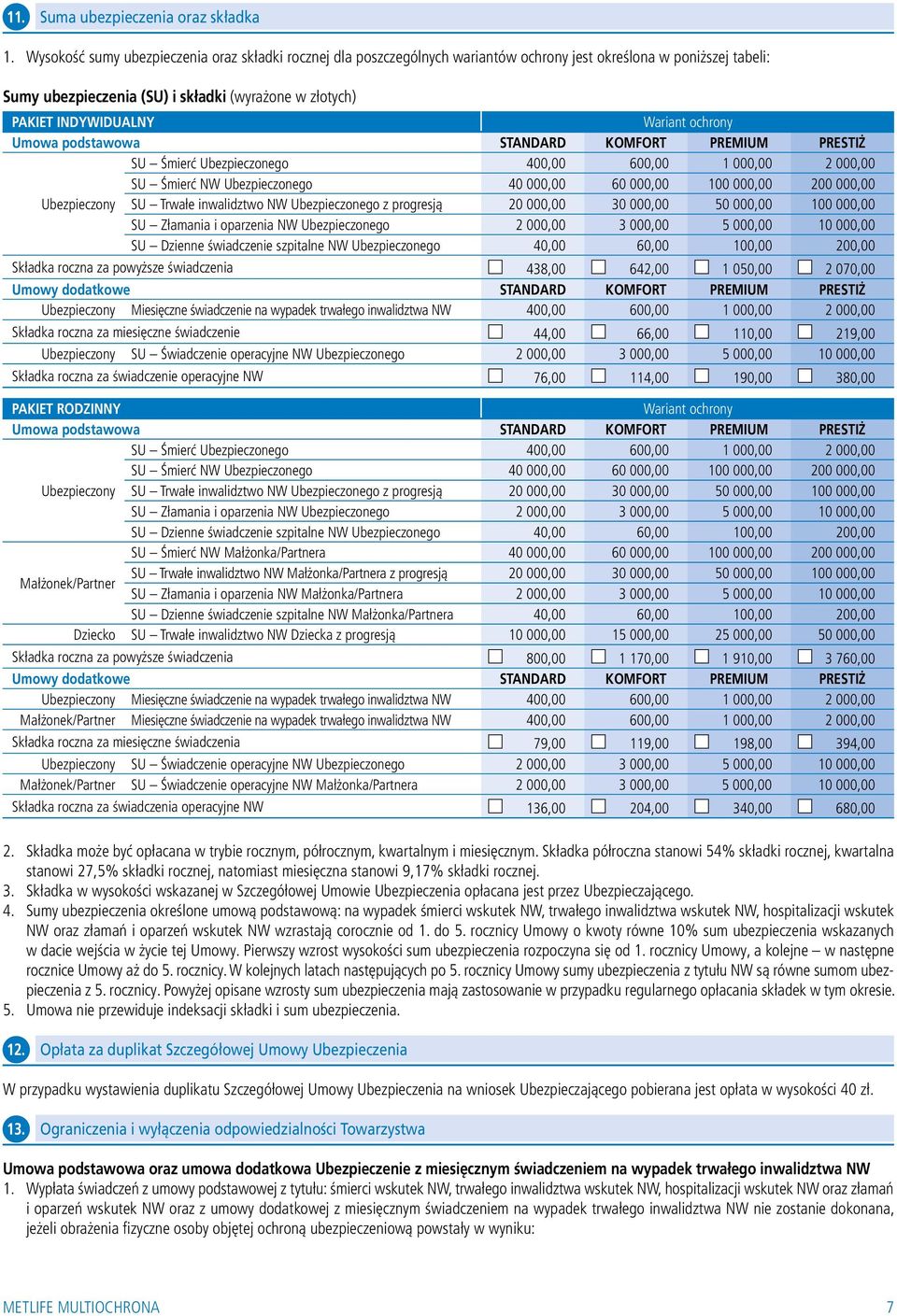 Wariant ochrony Umowa podstawowa STANDARD KOMFORT PREMIUM PRESTIŻ SU Śmierć Ubezpieczonego 400,00 600,00 1 000,00 2 000,00 SU Śmierć NW Ubezpieczonego 40 000,00 60 000,00 100 000,00 200 000,00