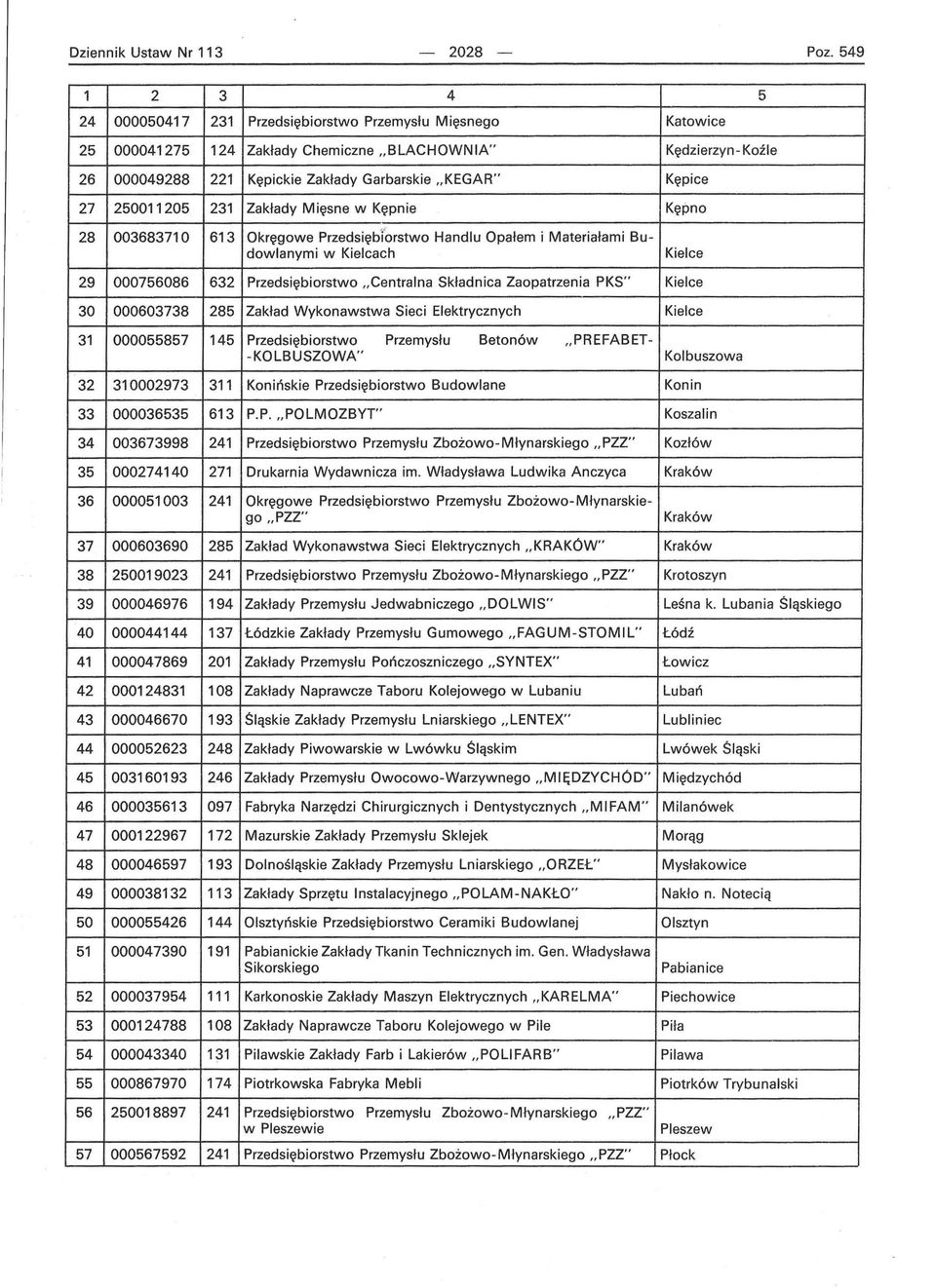 250011205 231 Zakłady Mięsne w Kępnie Kępno 28 003683710 613 Okręgowe Przedsiębl'orstwo Handlu Opałem i Materiałami Budowlanymi w Kielcach Kielce 29 000756086 632 Przedsiębiorstwo "Centralna