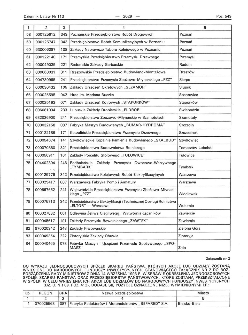 w Poznaniu Poznań 61 000122140 171 Przemyskie Przedsiębiorstwo Przemysłu Drzewnego Przemyśl 62 000049035 221 Radomskie Zakłady Garbarskie Radom 63 000060031 311 Rzeszowskie Przedsiębiorstwo