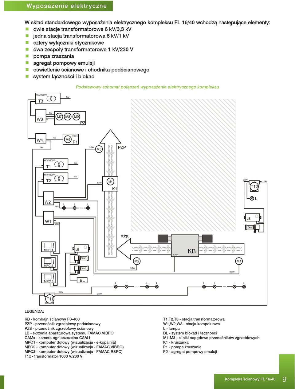 schemat połączeń wyposażenia elektrycznego kompleksu LEGENDA: KB - kombajn ścianowy FS-400 PZP - przenośnik zgrzebłowy podścianowy PZS - przenośnik zgrzebłowy ścianowy LB - skrzynia aparaturowa