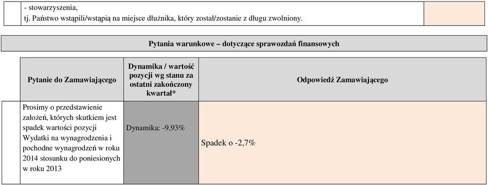 spadek wartości pozycji Wydatki na wynagrodzenia i pochodne wynagrodzeń w roku 04 stosunku do poniesionych