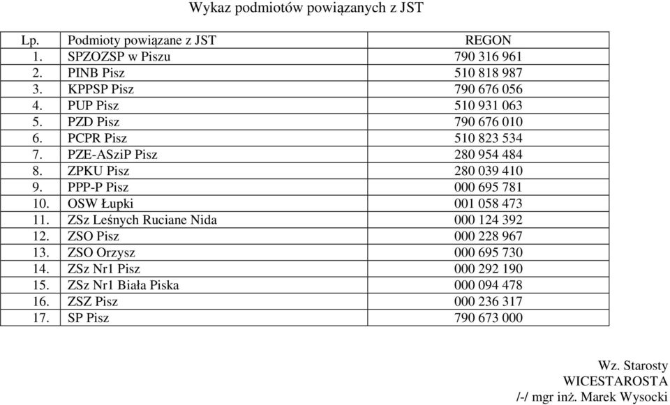 ZPKU Pisz 80 039 40 9. PPP-P Pisz 000 695 78 0. OSW Łupki 00 058 473. ZSz Leśnych Ruciane Nida 000 4 39. ZSO Pisz 000 8 967 3.