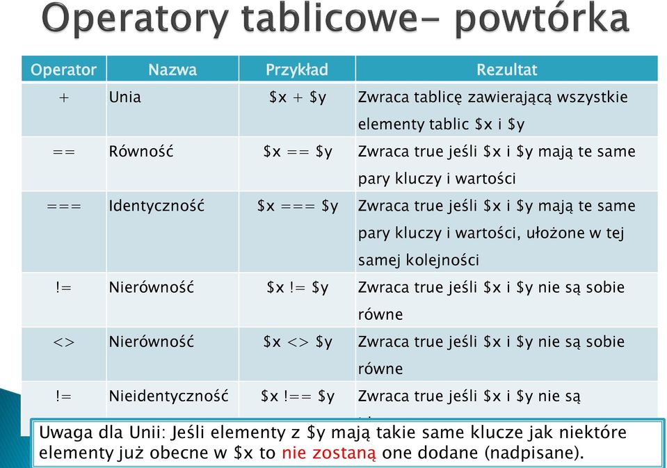 = Nierówność $x!= $y Zwraca true jeśli $x i $y nie są sobie równe <> Nierówność $x <> $y Zwraca true jeśli $x i $y nie są sobie równe!= Nieidentyczność $x!