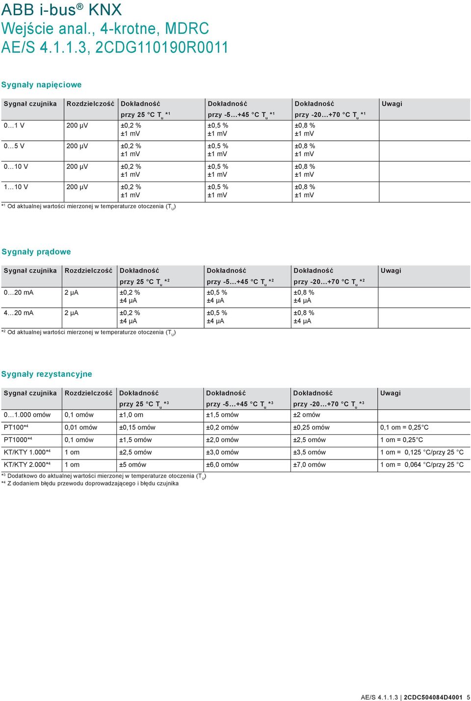 * 2 4 20 ma 2 µa ±0,2 % * 2 Od aktualnej wartości mierzonej w temperaturze otoczenia (T U ) Sygnały rezystancyjne Sygnał czujnika Rozdzielczość Uwagi przy 25 C T u * 3 przy -5 +45 C T u * 3 przy -20