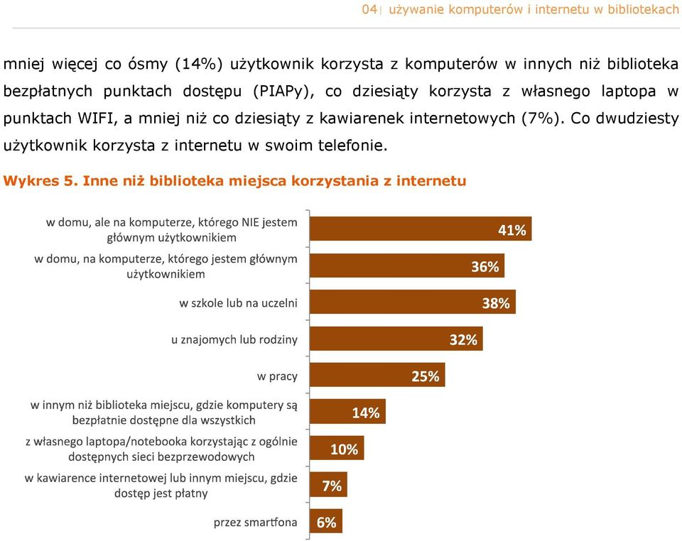 własneg laptpa w punktach WIFI, a mniej niż c dziesiąty z kawiarenek internetwych (7%).