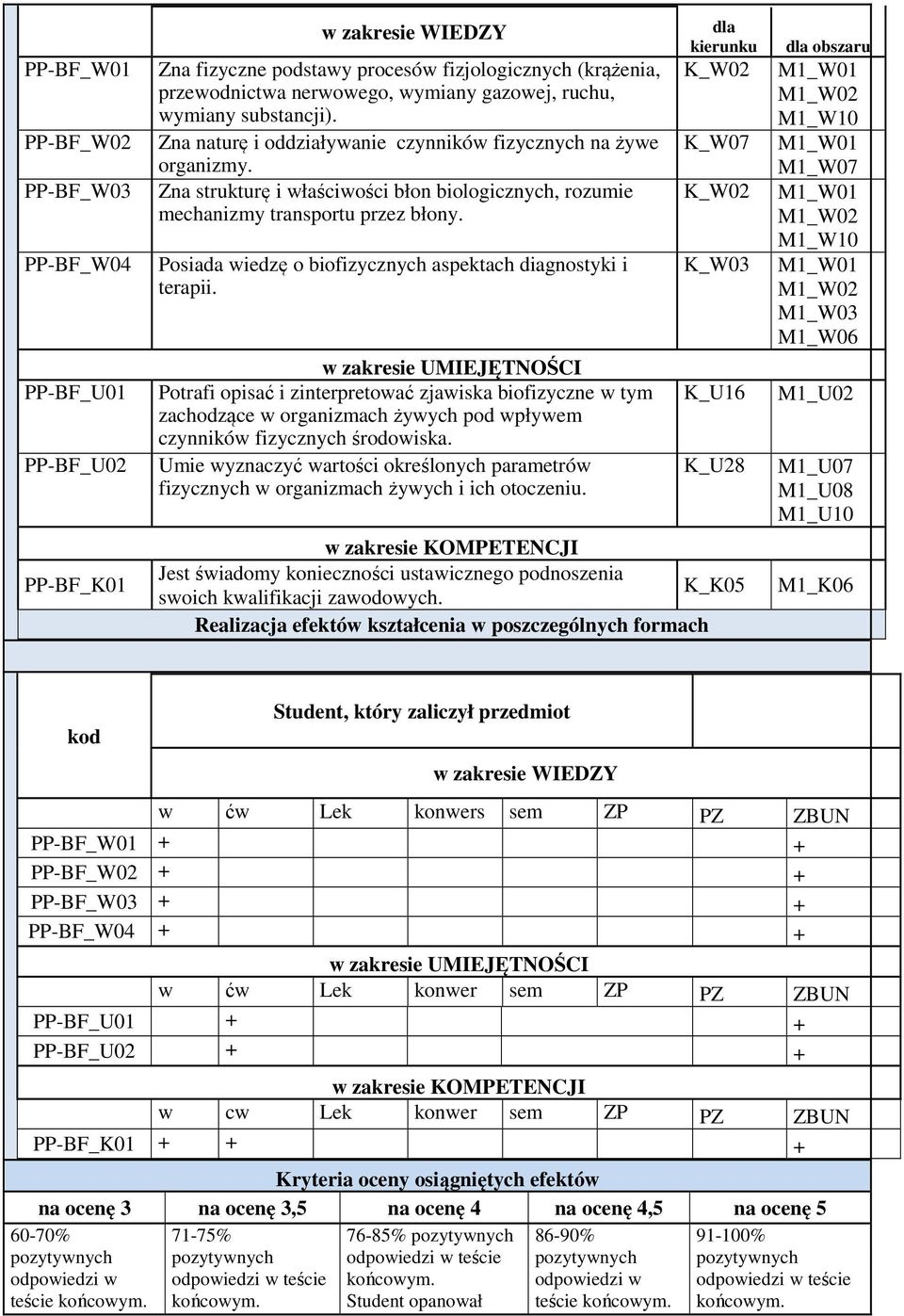 Posiada wiedzę o biofizycznych aspektach diagnostyki i terapii.