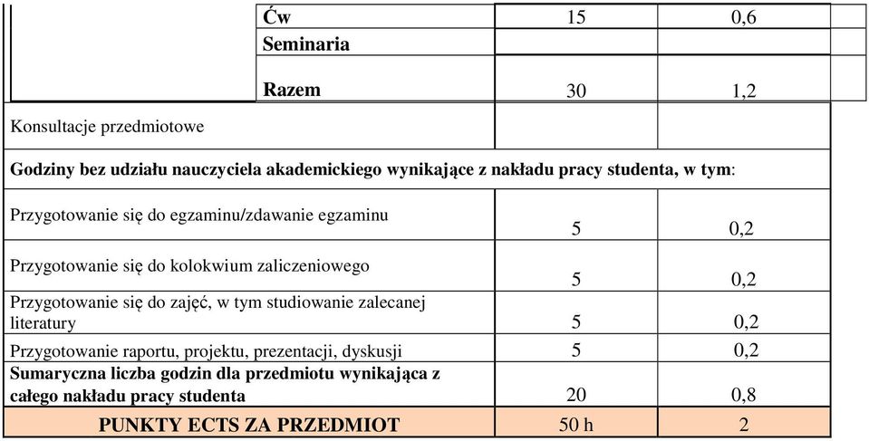 0,2 Przygotowanie się do zajęć, w tym studiowanie zalecanej literatury 5 0,2 Przygotowanie raportu, projektu, prezentacji,