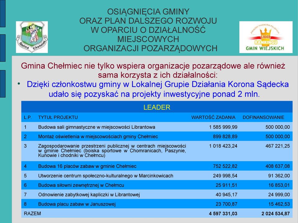 TYTUŁ PROJEKTU WARTOŚĆ ZADANIA DOFINANSOWANIE 1 Budowa sali gimnastyczne w miejscowości Librantowa 1 585 999,99 500 000,00 2 Montaż oświetlenia w miejscowościach gminy Chełmiec 899 828,89 500 000,00