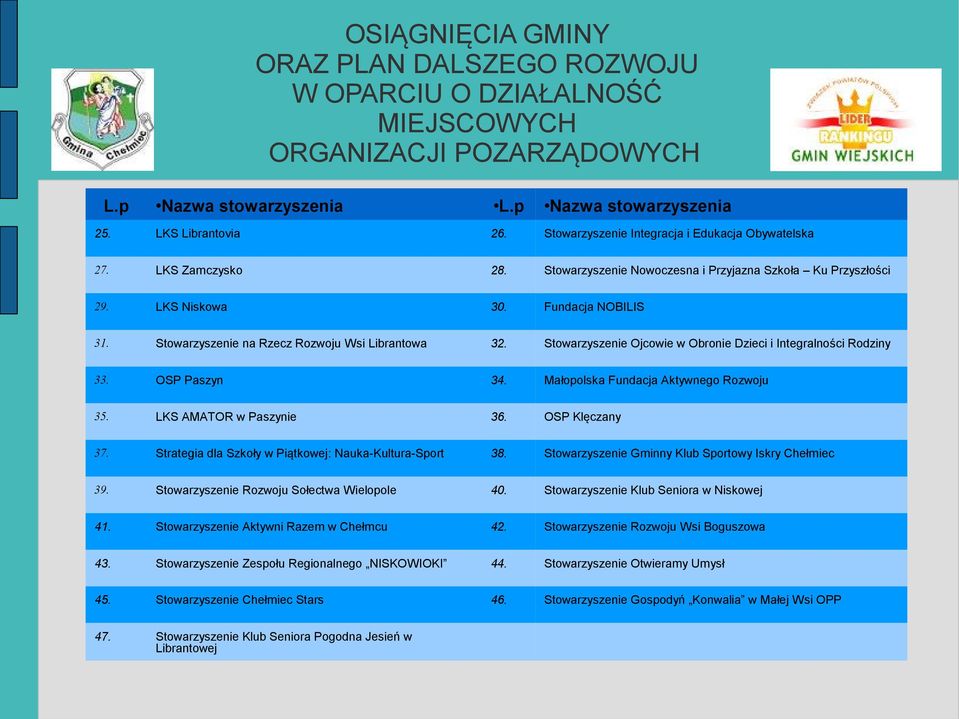 Stowarzyszenie Ojcowie w Obronie Dzieci i Integralności Rodziny 33. OSP Paszyn 34. Małopolska Fundacja Aktywnego Rozwoju 35. LKS AMATOR w Paszynie 36. OSP Klęczany 37.