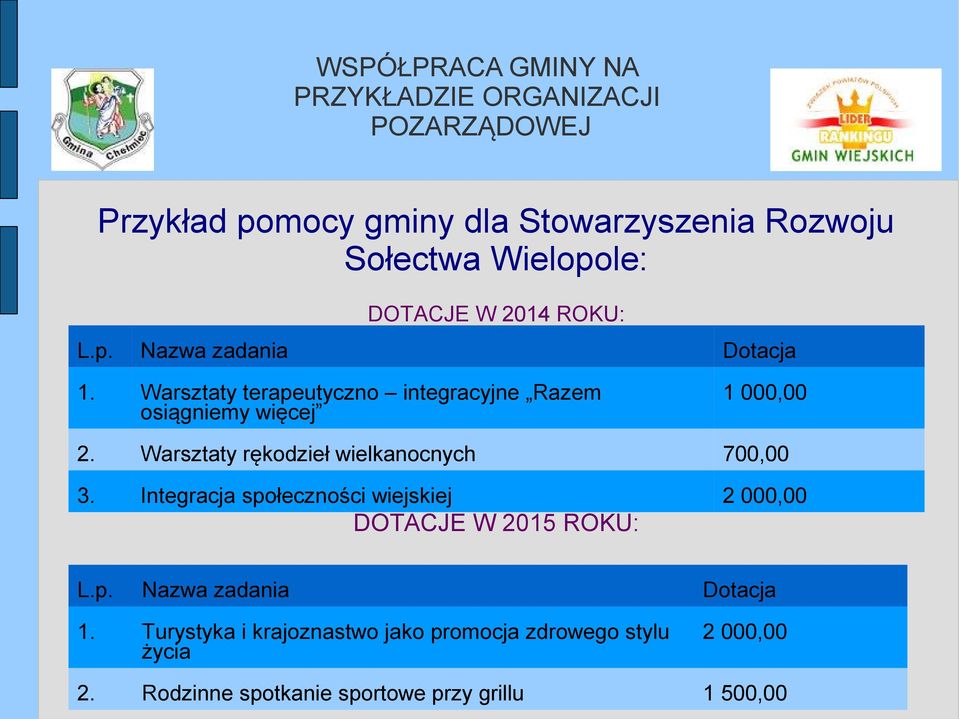 Warsztaty rękodzieł wielkanocnych 700,00 3. Integracja społeczności wiejskiej 2 000,00 DOTACJE W 2015 ROKU: L.p. Nazwa zadania Dotacja 1.