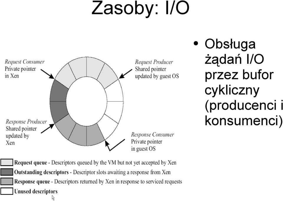 bufor cykliczny