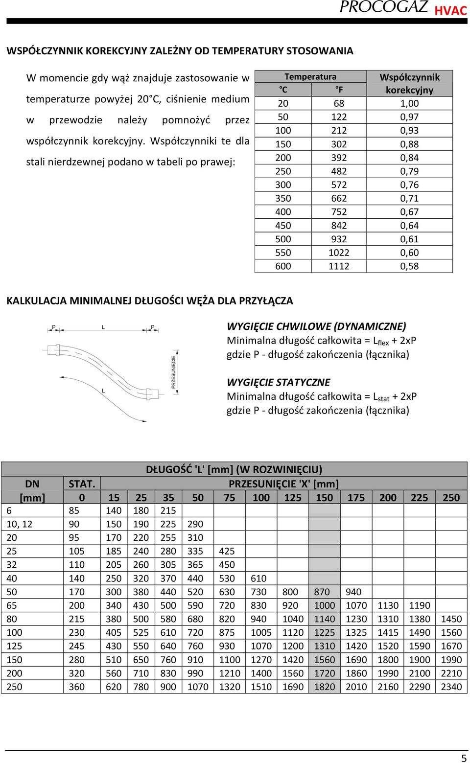 Współczynniki te dla stali nierdzewnej podano w tabeli po prawej: Temperatura C F Współczynnik korekcyjny 20 68 1,00 50 122 0,97 100 212 0,93 150 302 0,88 200 392 0,84 250 482 0,79 300 572 0,76 350