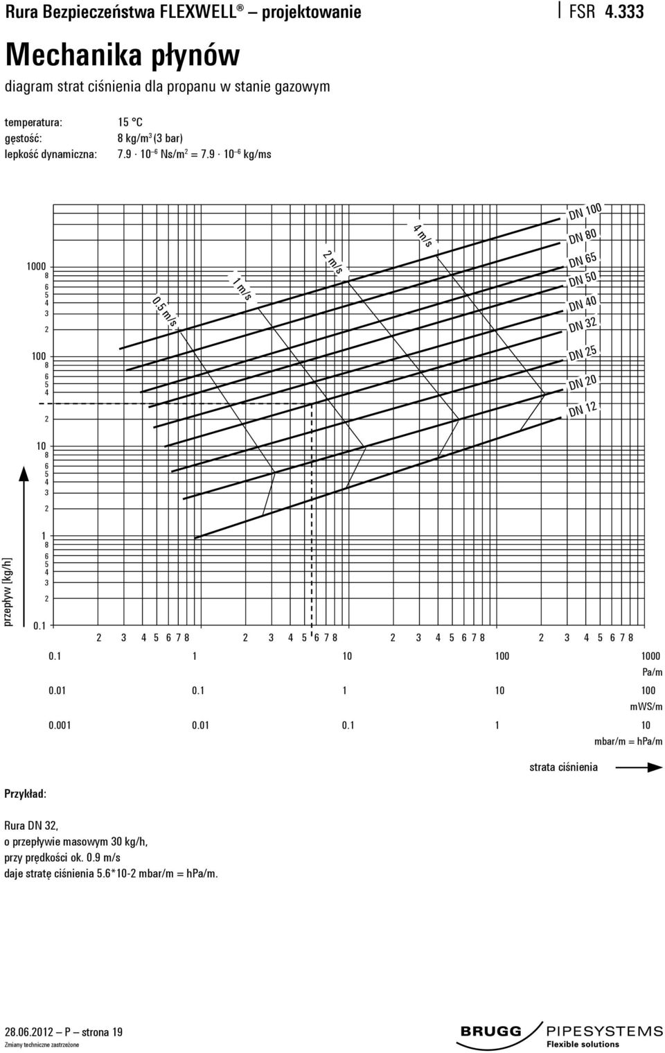 5 m/s 1 m/s 2 m/s 4 m/s DN 80 DN 65 DN 50 DN 40 DN 32 100 8 6 5 4 2 DN 25 DN 20 DN 12 10 8 6 5 4 3 2 przepływ [kg/h] 1 8 6 5 4 3 2 0.