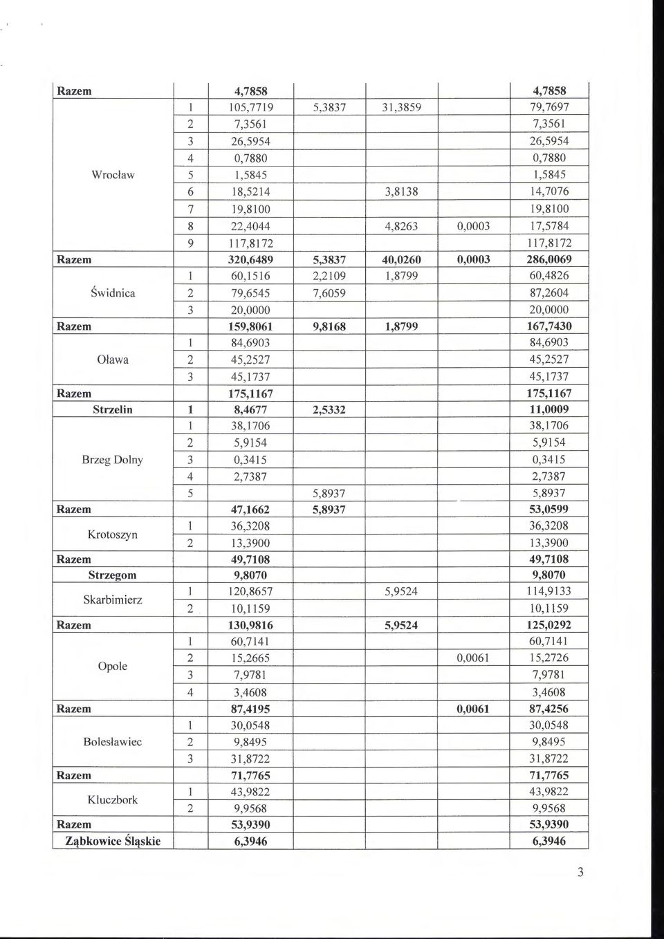 84,6903 84,6903 Oława 2 45,2527 45,2527 3 45, I 737 45,1737 Razem 175,1167 175,1167 S trzelin l 8,4677 2,5332 11,0009 1 38,1706 38,1706 2 5,9154 5,9154 Brzeg Dolny 3 0,3 415 0,3415 4 2,7387 2,7387 5