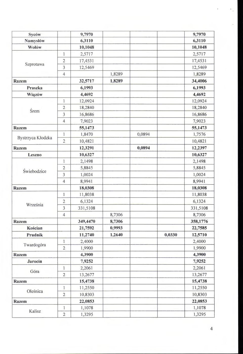 12,2397 Leszno 10,6327 10,6327 l 2,1498 2,1498 Świebodzice 2 5,8845 5,8845 3 1,0024 1,0024 4 8,9941 8,9941 Razem 18,0308 18,0308 l 11,8038 11,8038 Września 2 6,1324 6,1324 3 331,5108 331,5108 4