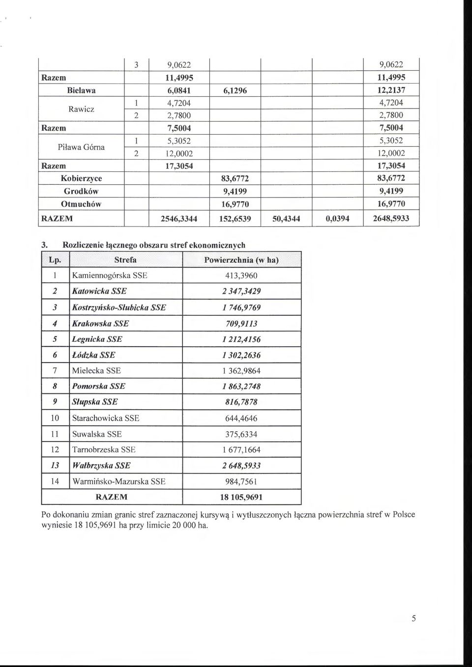 Strefa Powierzchnia (w ha) l Kamiennogórska SSE 413,3960 2 Katowicka SSE 2 347,3429 3 Kostrzyńsko-Słubicka SSE l 746,9769 4 Krakowska SSE 709,9113 5 Legnicka SSE l 212,4156 6 ŁódzkaSSE 1302,2636 7