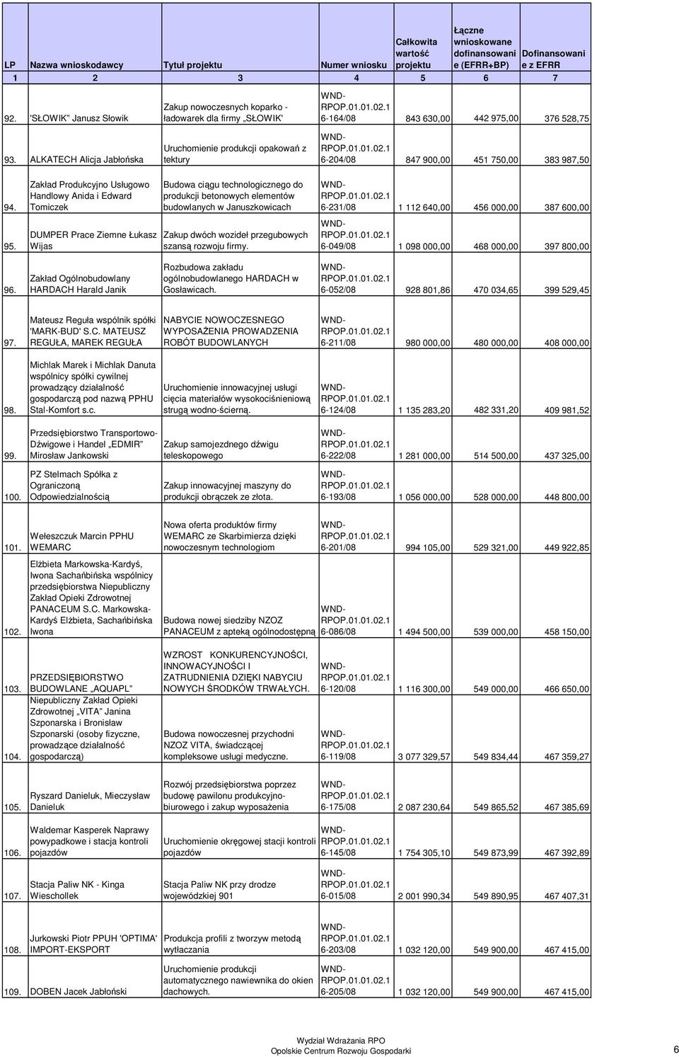 Zakład Produkcyjno Usługowo Handlowy Anida i Edward Tomiczek DUMPER Prace Ziemne Łukasz Wijas Budowa ciągu technologicznego do produkcji betonowych elementów budowlanych w Januszkowicach Zakup dwóch